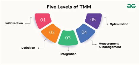 Image result for TMM Model in Software Testing