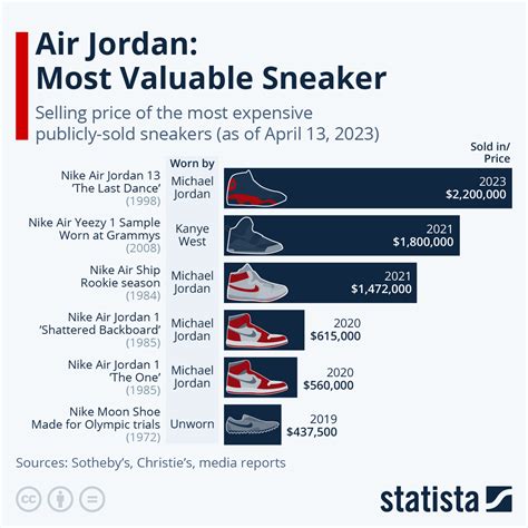 Most Expensive Shoes Jordans
