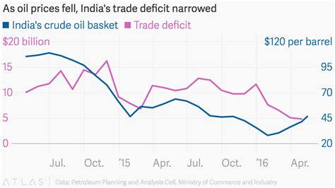Oil prices could rise again soon – and bring India's growth engine to a ...