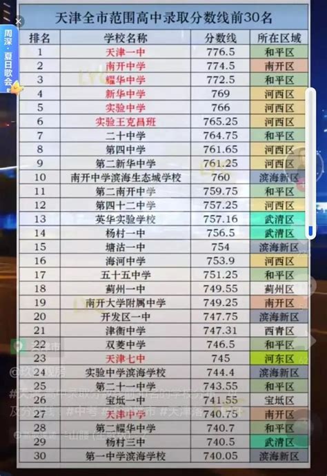 2020天津各高中录取分数线是多少_有途教育