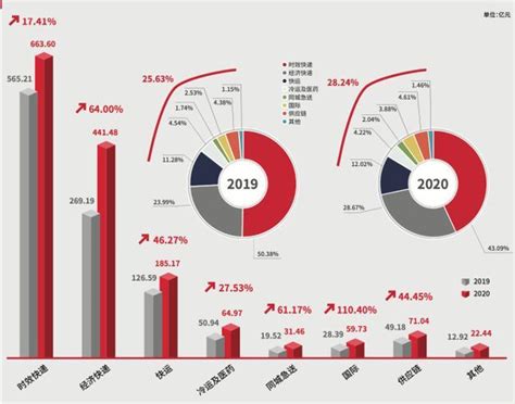 顺丰控股2020营收超1500亿 业务量提速超60％ 规模效应显现_腾讯新闻