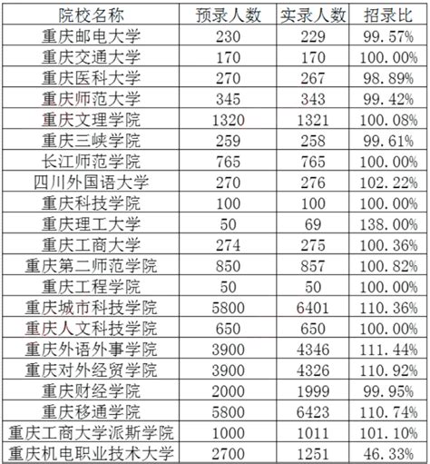 2020年重庆市普通高校招生本科第一批预科录取信息表（理工类）