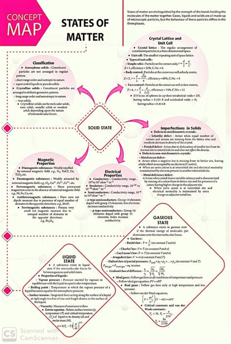 Chemistry mind maps for quick revision. PDF Download