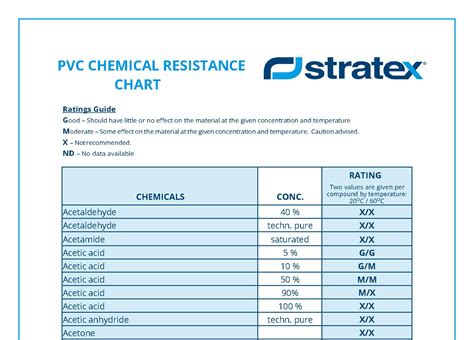 Pvc Resistance To Acetic Acid at Aidan Penton blog