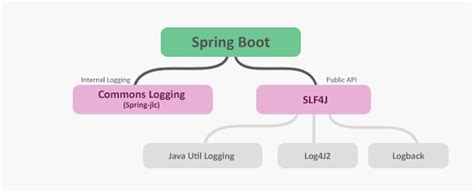 Image result for Log4j Integration with Spring Boot with Rolling File