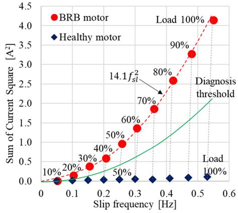 Development of Broken Rotor Bar Fault Diagnosis Method with Sum of ...