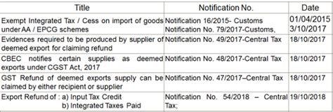 EPCG Scheme – Complete Analysis