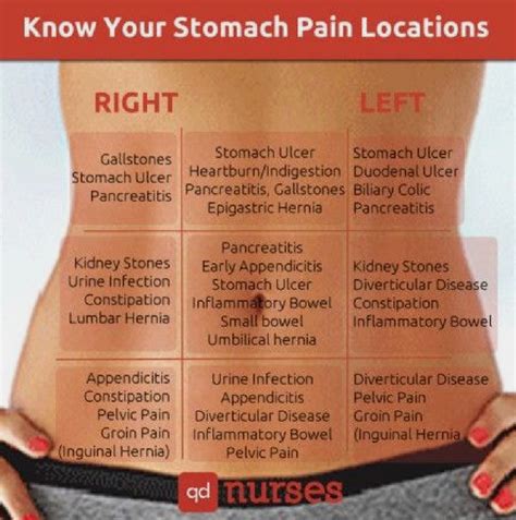 Stomach Pain Chart