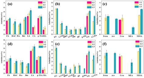 Study on the Solubility of Industrial Lignin in Choline Chloride-Based ...