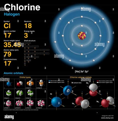 Chlorine (Cl). Diagram of the nuclear composition, electron ...