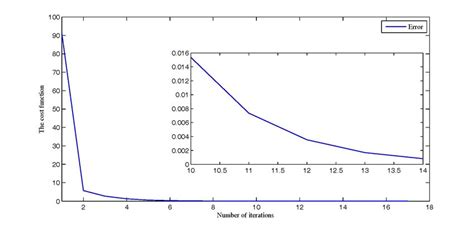 Image result for Using Cost Function Diagram