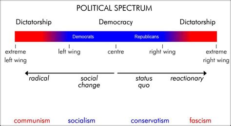 Political Spectrum Graph 的图像结果