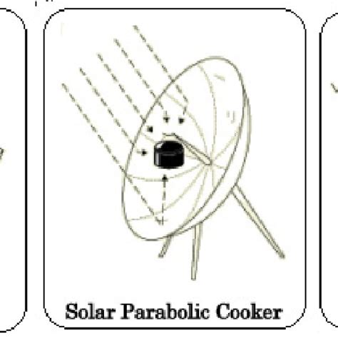 Image result for Solar Cooker Working Model