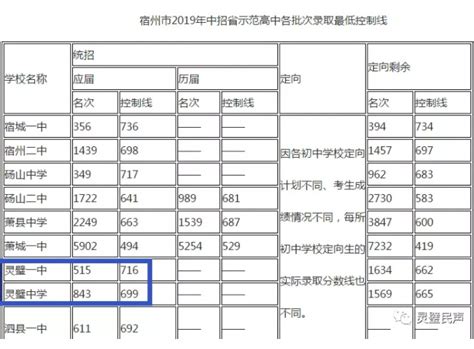 2020年温岭市中考录取分数线公布！公办普高最低控制线513分_高中
