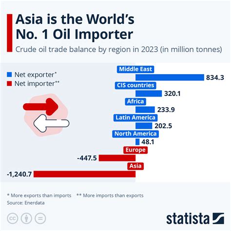 Chart: Asia is the World's No. 1 Oil Importer | Statista