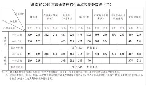 2019湖南高考分数线出炉：一本文553 一本理500 —中国教育在线