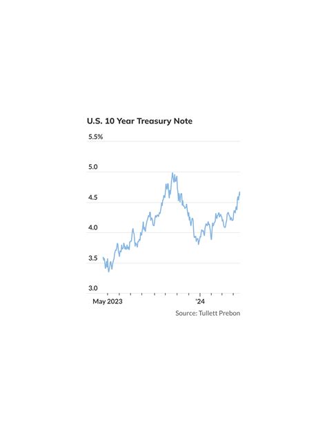 A 5% 10-year Treasury yield may be in reach in the next few weeks ...