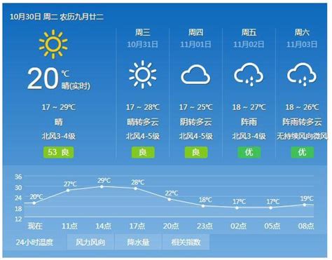广州天气预报：广州29日未来三天 一周天气预报 三日雨纷纷 - 每日头条