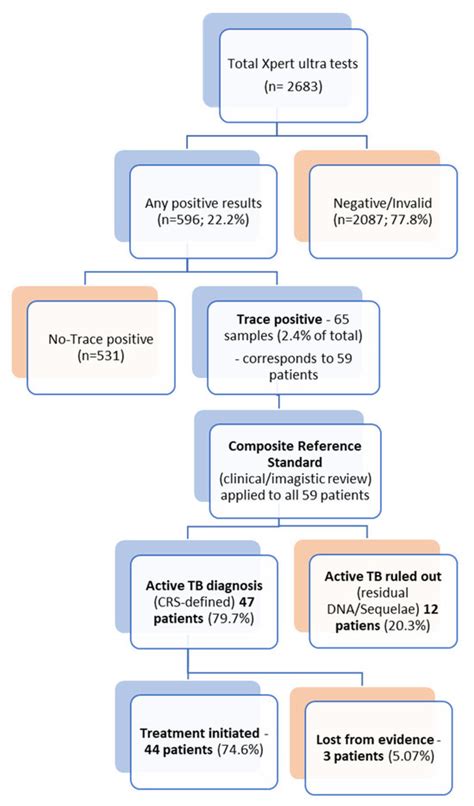 Clinical Relevance of Trace-Positive Results in Xpert MTB/RIF Ultra for ...