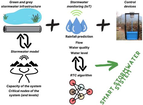 Overview of the (Smart) Stormwater Management around the Baltic Sea