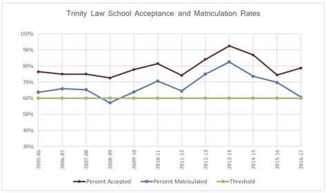 Trinity Acceptance Rate