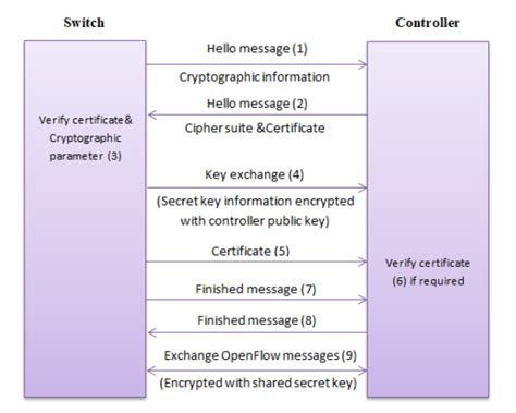 Image result for TLS SSL Connection
