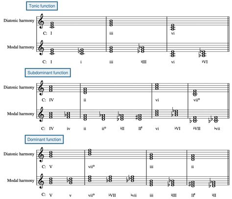 Modal Schemas – Open Music Theory