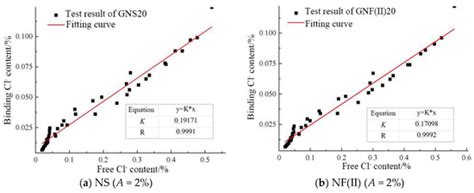 Research on The Chloride Diffusion Modified Model for Marine Concretes ...