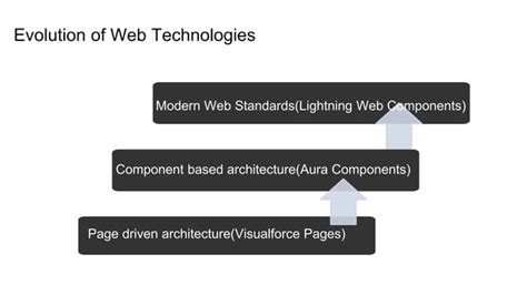 Image result for Lightning Web Components Basics