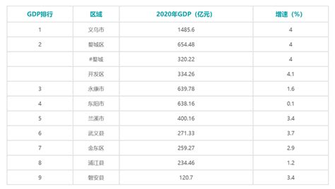 2020年金华各市辖区GDP排行榜|金华市|排行榜|全市_新浪新闻