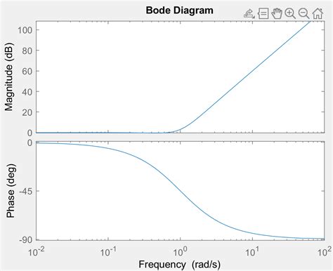 Image result for Bode Plot MATLAB Circuit