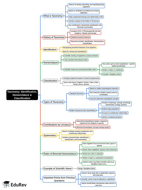 Taxonomy Identification, Nomenclature and Classification Mind Map - SSC CGL