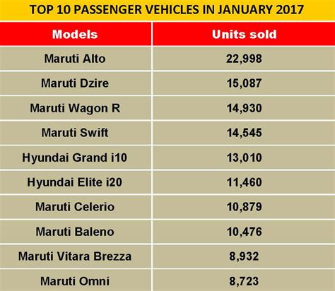 INDIA SALES: Top 10 Passenger Vehicles in January 2017 | Autocar ...