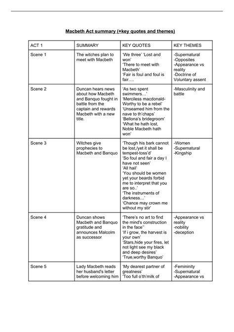 Summary 'Macbeth', William Shakespeare- Act/Scene summaries, key quotes ...
