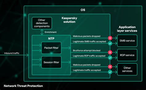 Network Threat Protection | Kaspersky India