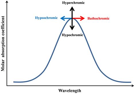 Figure 5.2 Terminology for shifts in absorption spectra