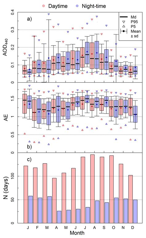 Analysis of Daytime and Night-Time Aerosol Optical Depth from Solar and ...