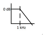 The Bode plot of a $2^{nd}$ order low pass filter