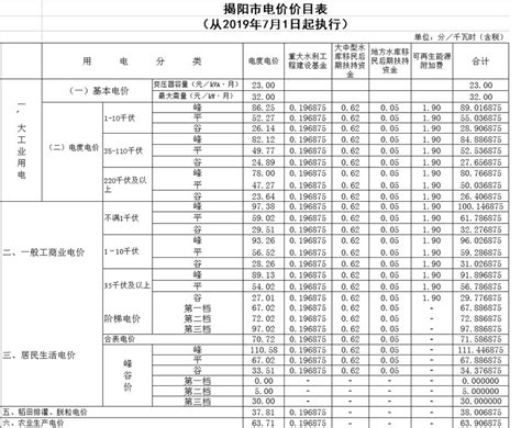 2023年揭阳电费收费标准,揭阳电费多少钱一度附计算方法