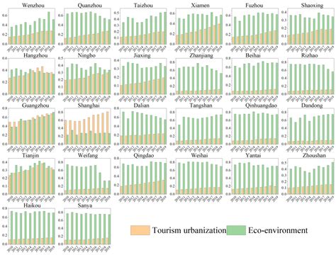 Comparative Analysis of Coupled Coordination Between Tourism ...