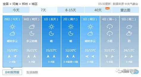 38℃！热到破纪录！郑州或迎60年来最热“五一”-大河网