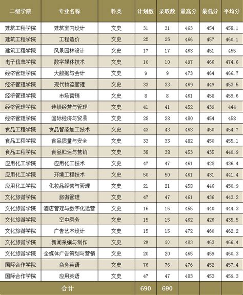 2021漳州科技职业学院2021录取分数线(含各专业近三最低最高录取分数)-2022高考志愿填报