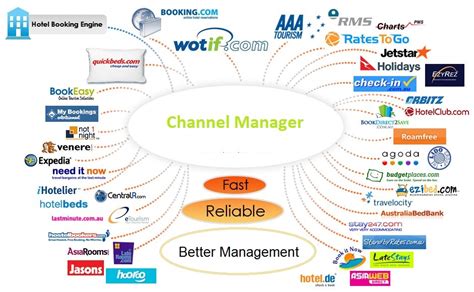 Channelmanager für Hotels: Optimieren Sie Ihre Vertriebsstrategie
