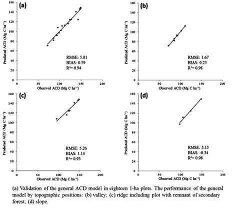 Spatially-Explicit Testing of a General Aboveground Carbon Density ...