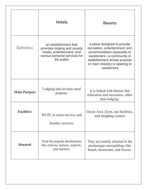 Hotel vs. resort converted | PDF