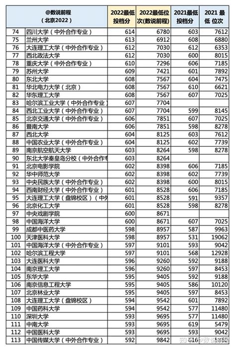 最新：北京市2022年高考各大学分数线汇总 - 知乎