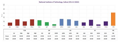 MoE, National Institute Ranking Framework (NIRF)