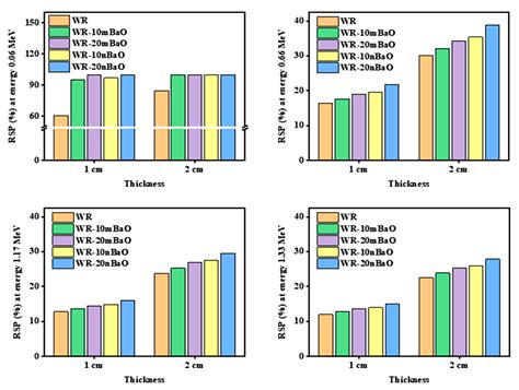 Synergistic Effect in Ionizing Radiation Shielding with Recent Tile ...
