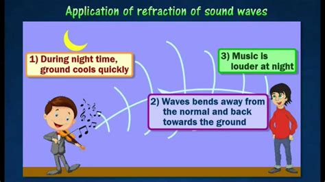 Image result for Sound Wave Diffraction