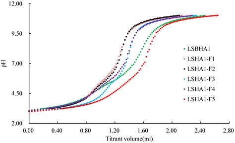 Characteristic of Molecular Weight-Fractions of Soil Organic Matter ...